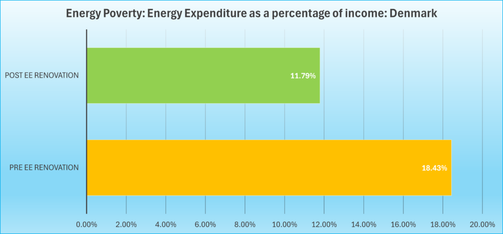 Energy Poverty Energy Expenditure as a percentage of income Denmark