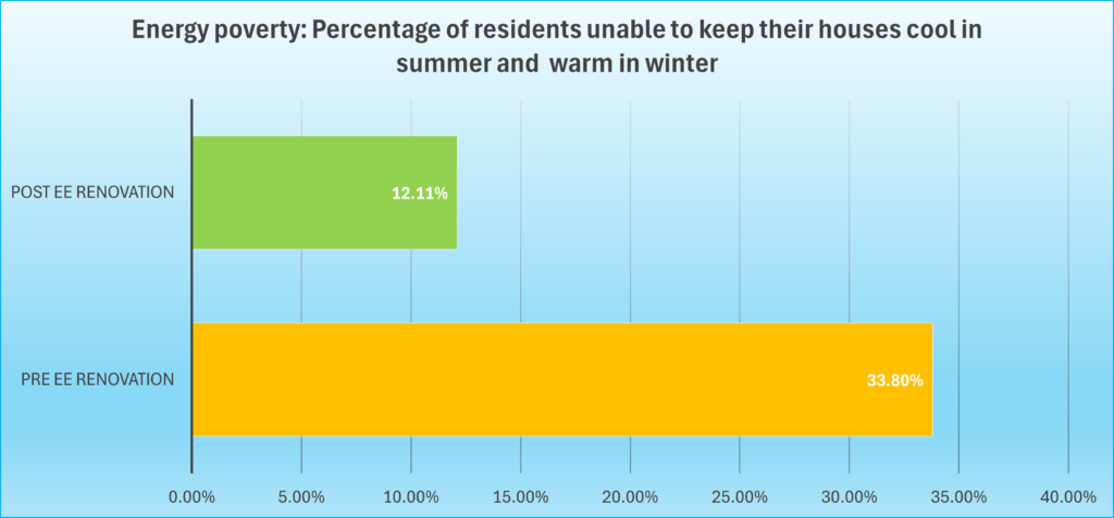 Energy poverty Percentage of residents unable to keep their houses cool in summer and warm in winter Latvia