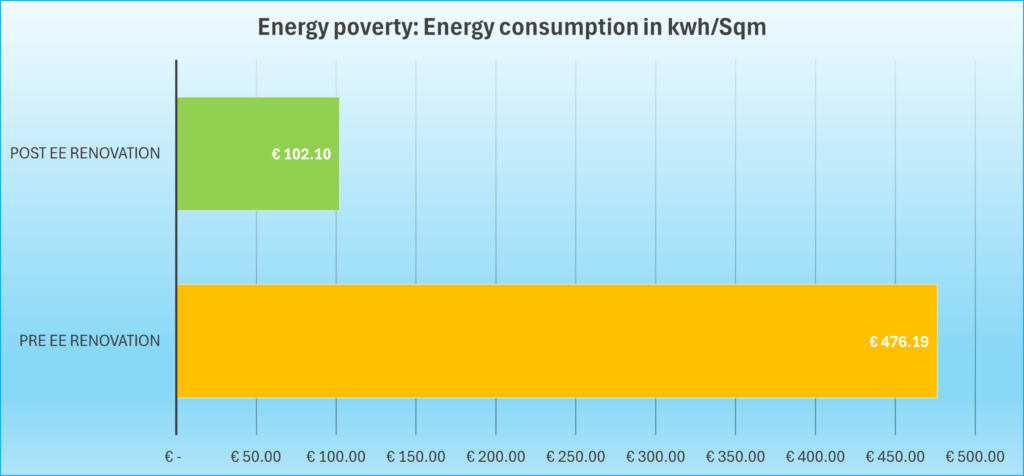 Energy poverty Energy consumption in kwh Sqm Denmark