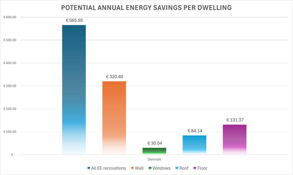 Potential annual energy savings per Dwelling Denmark