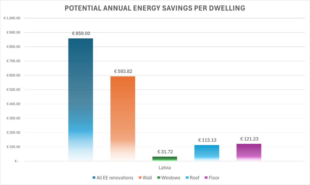 Potential annual energy savings per Dwelling Latvia